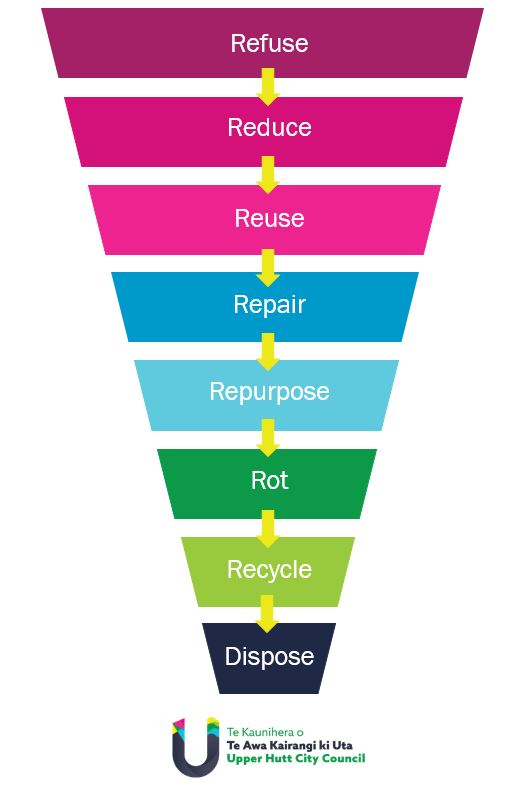 Visualisation of waste management